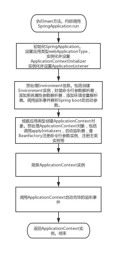 Spring Boot启动流程图